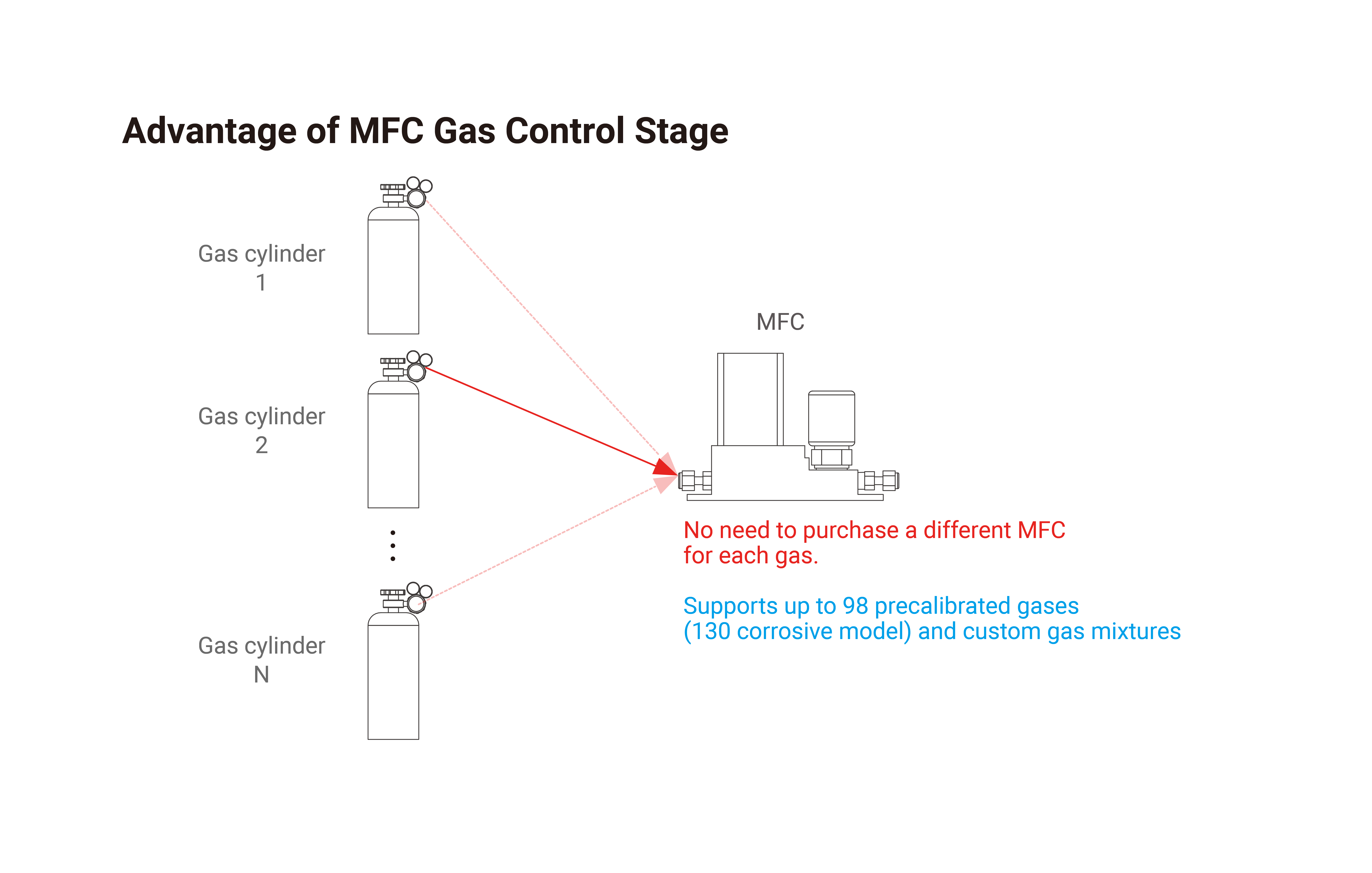MFC controller's selection guide