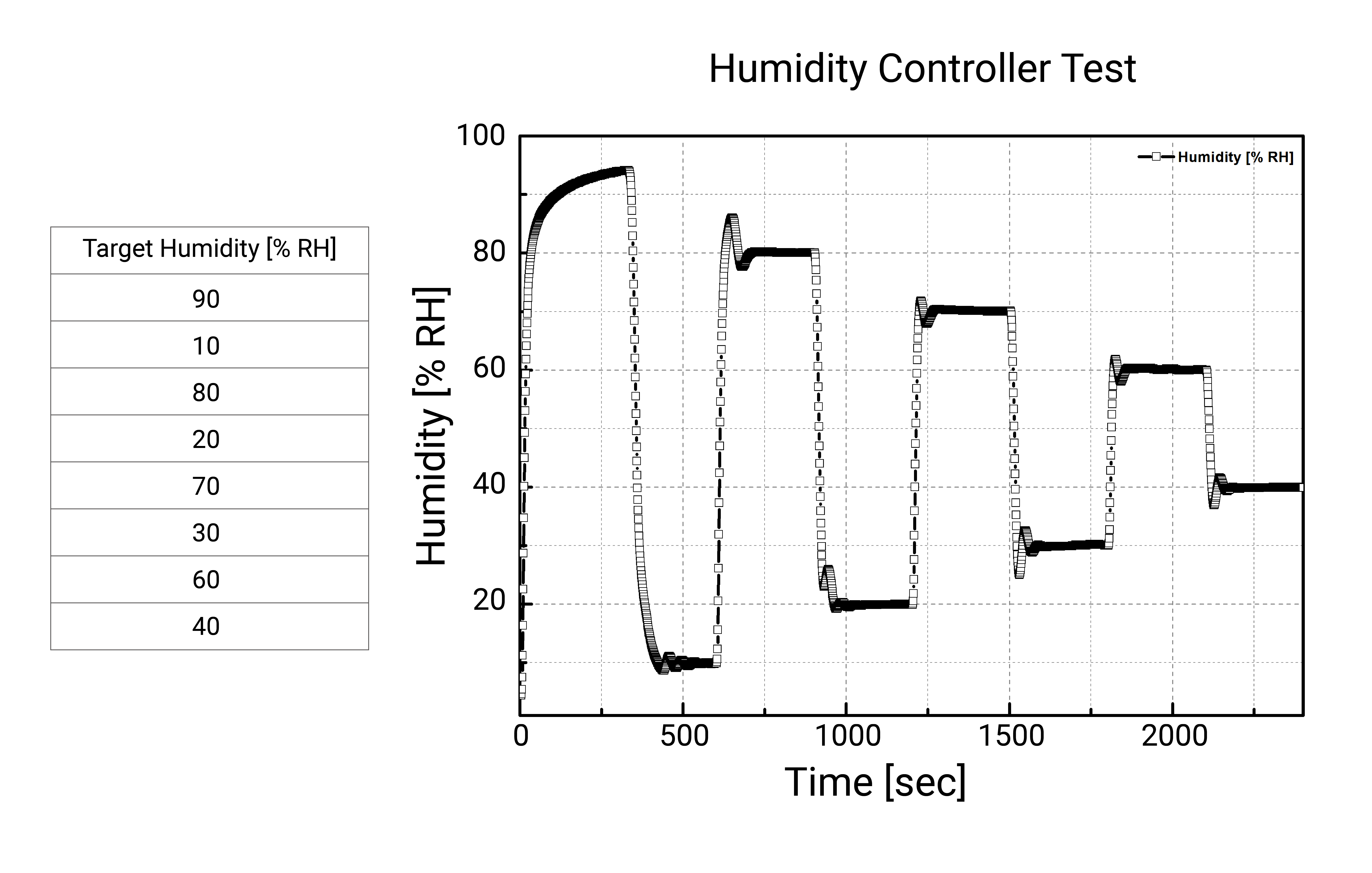 Humidity controller's data