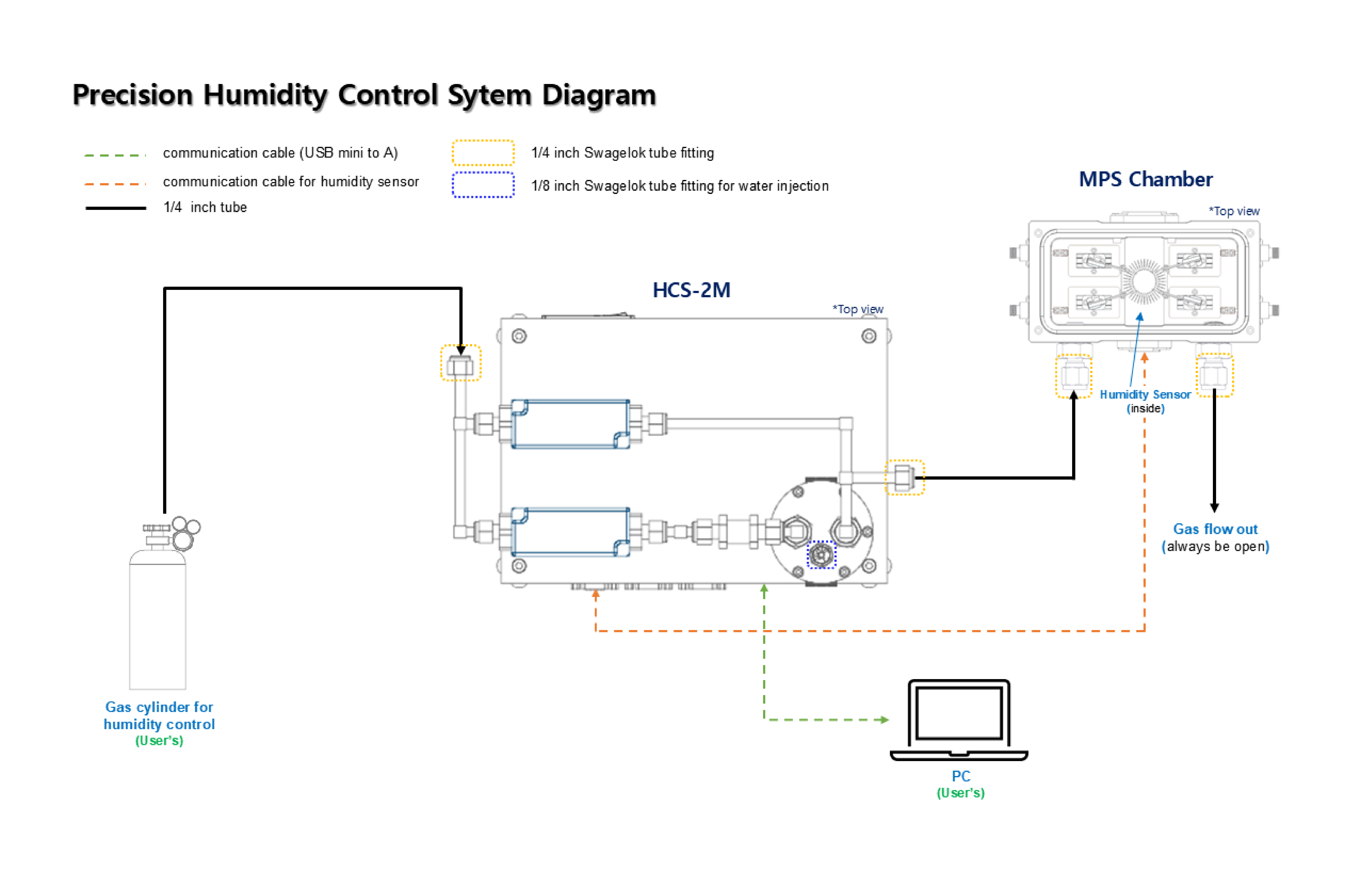 Humidity controller's diagram