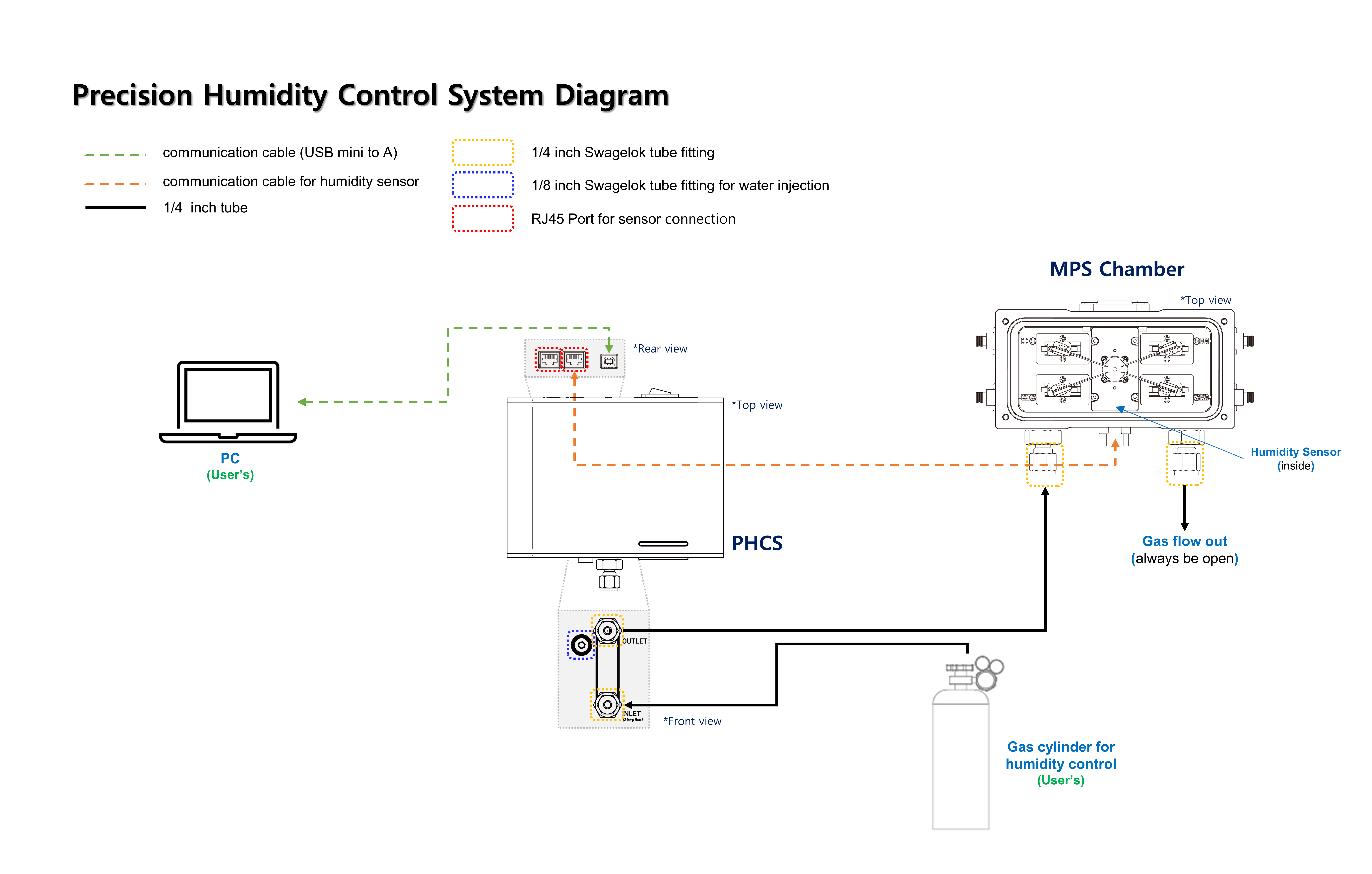 Humidity controller's diagram