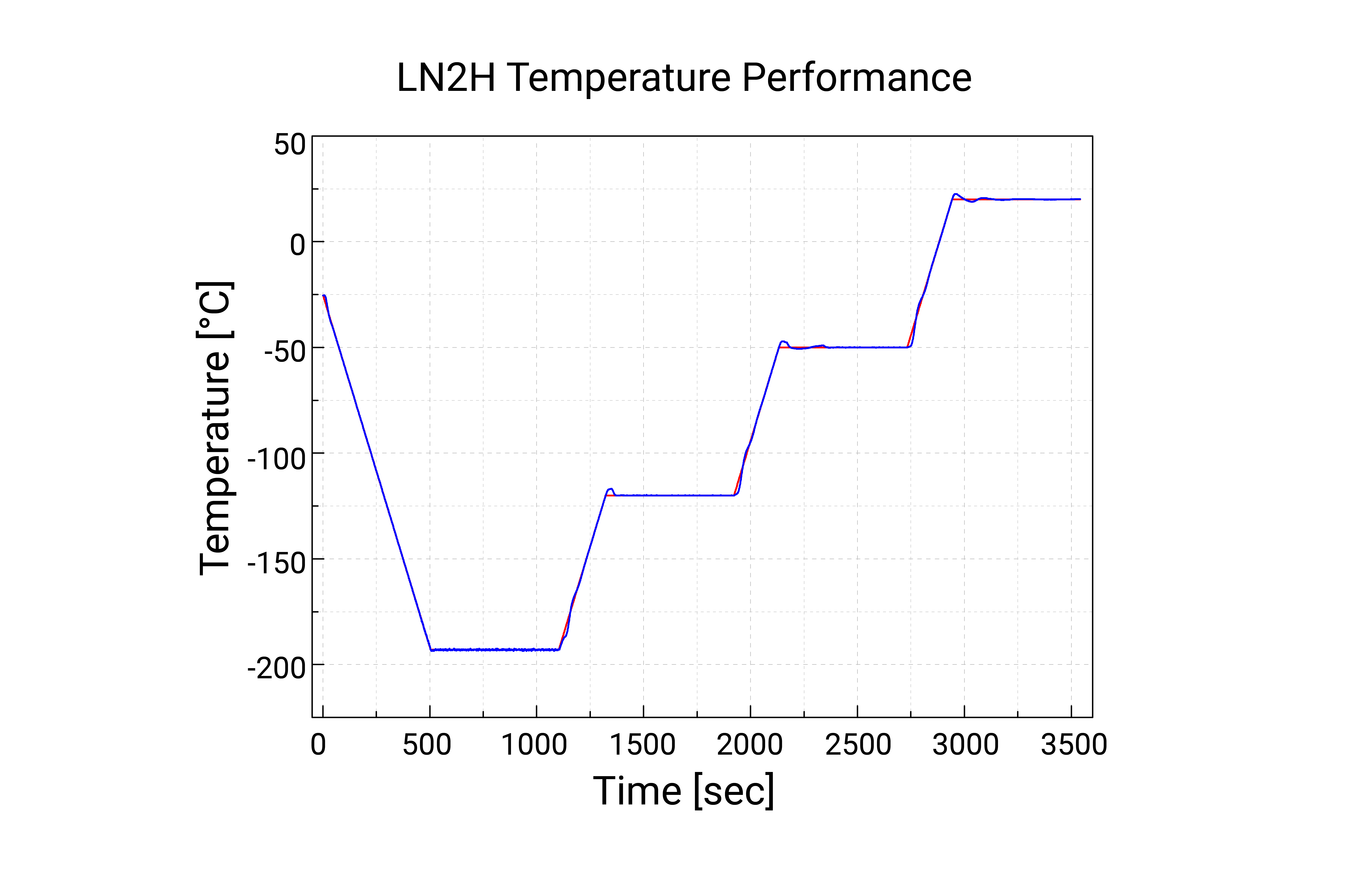 LN2H Temperature performance