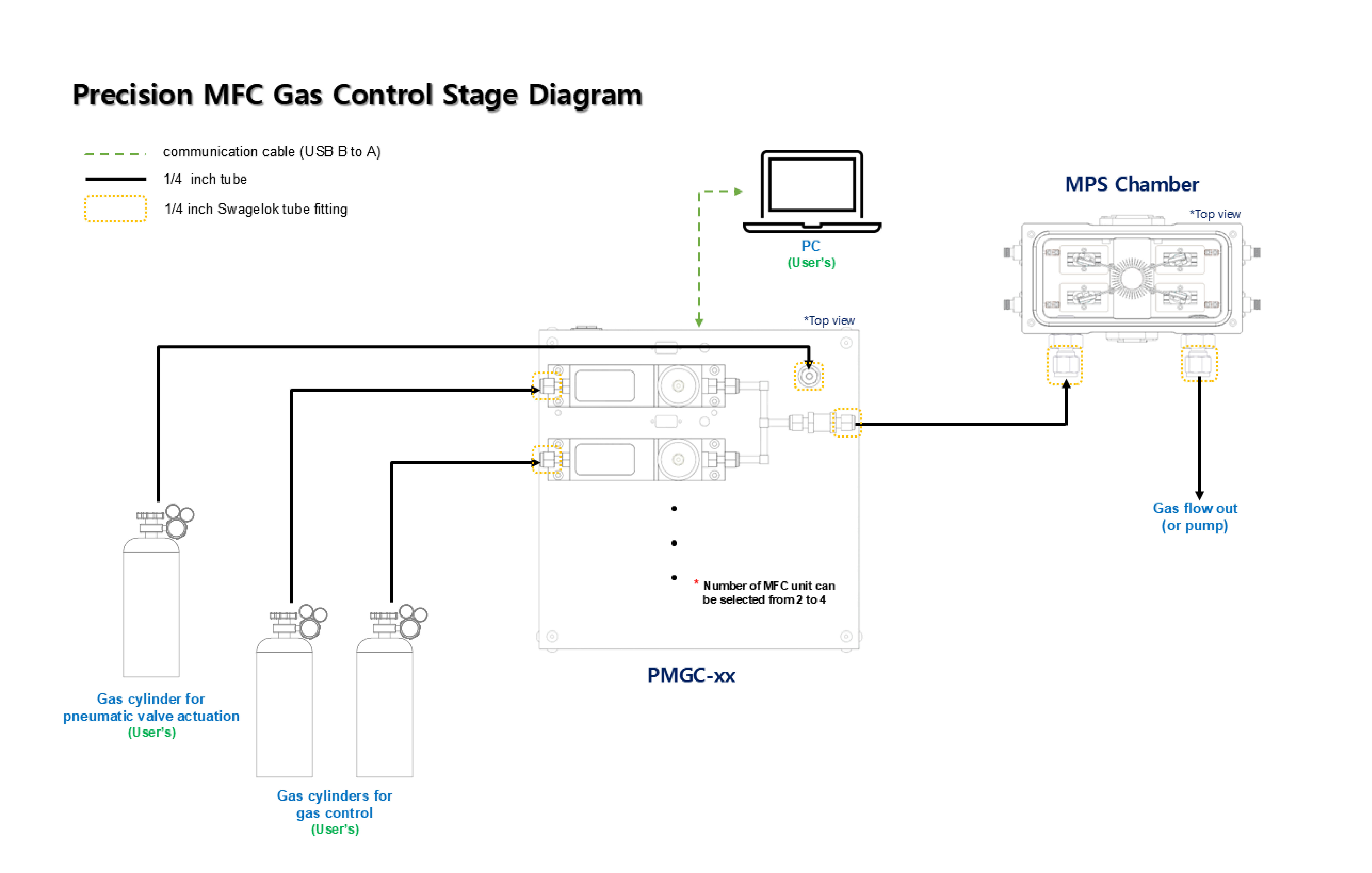 MFC controller's selection guide