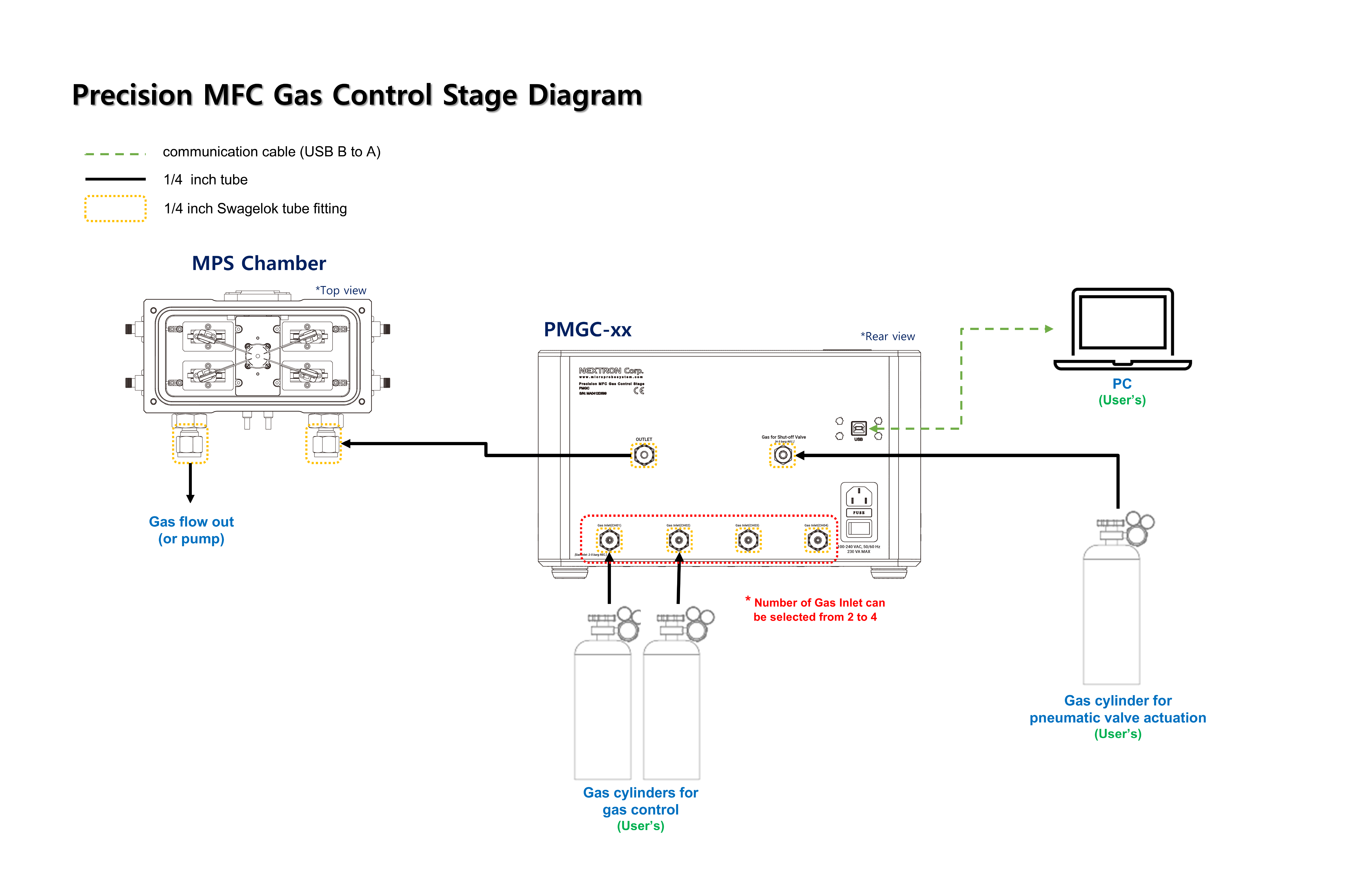 MFC controller's selection guide