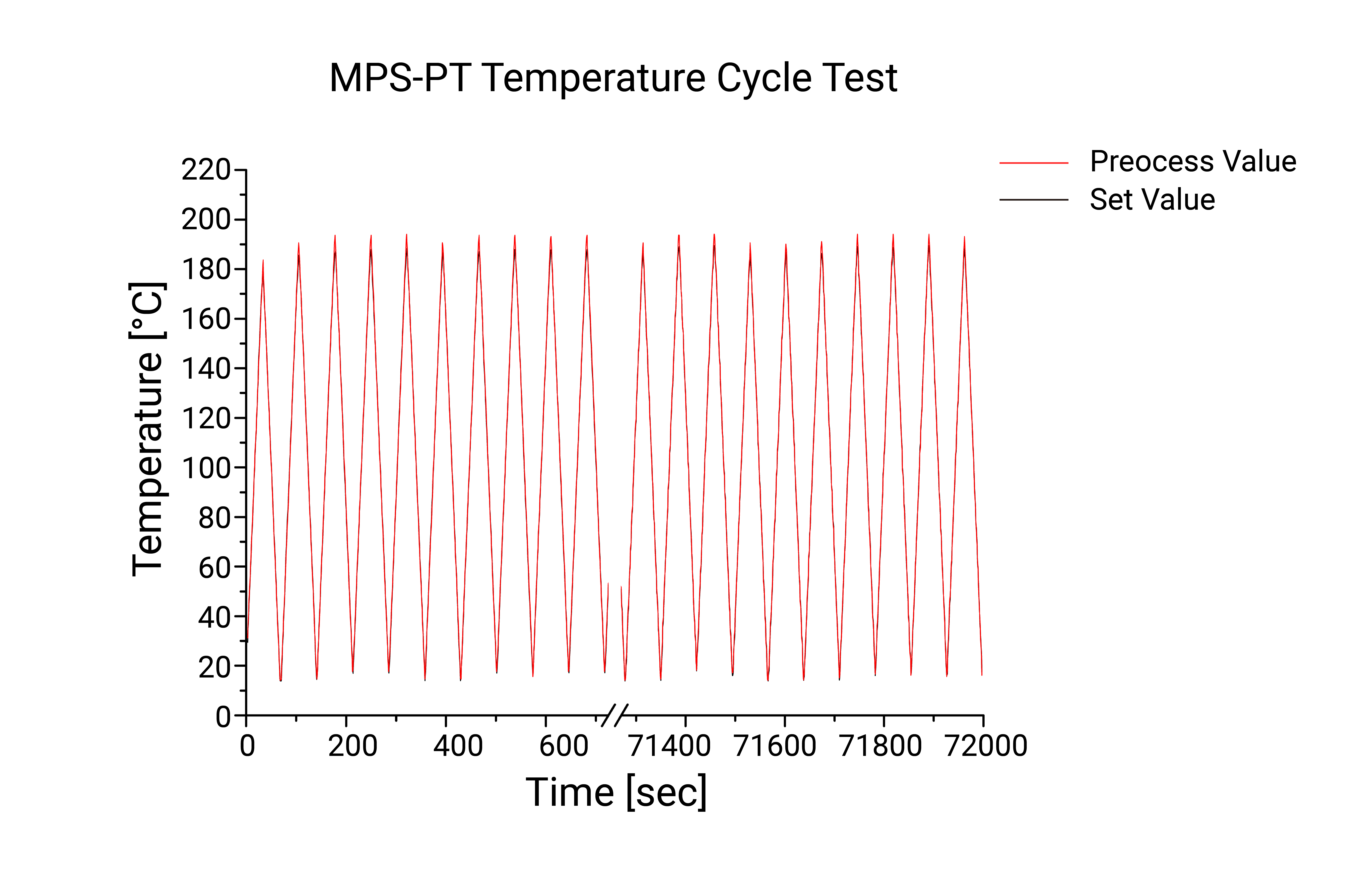 Temperature controller's data