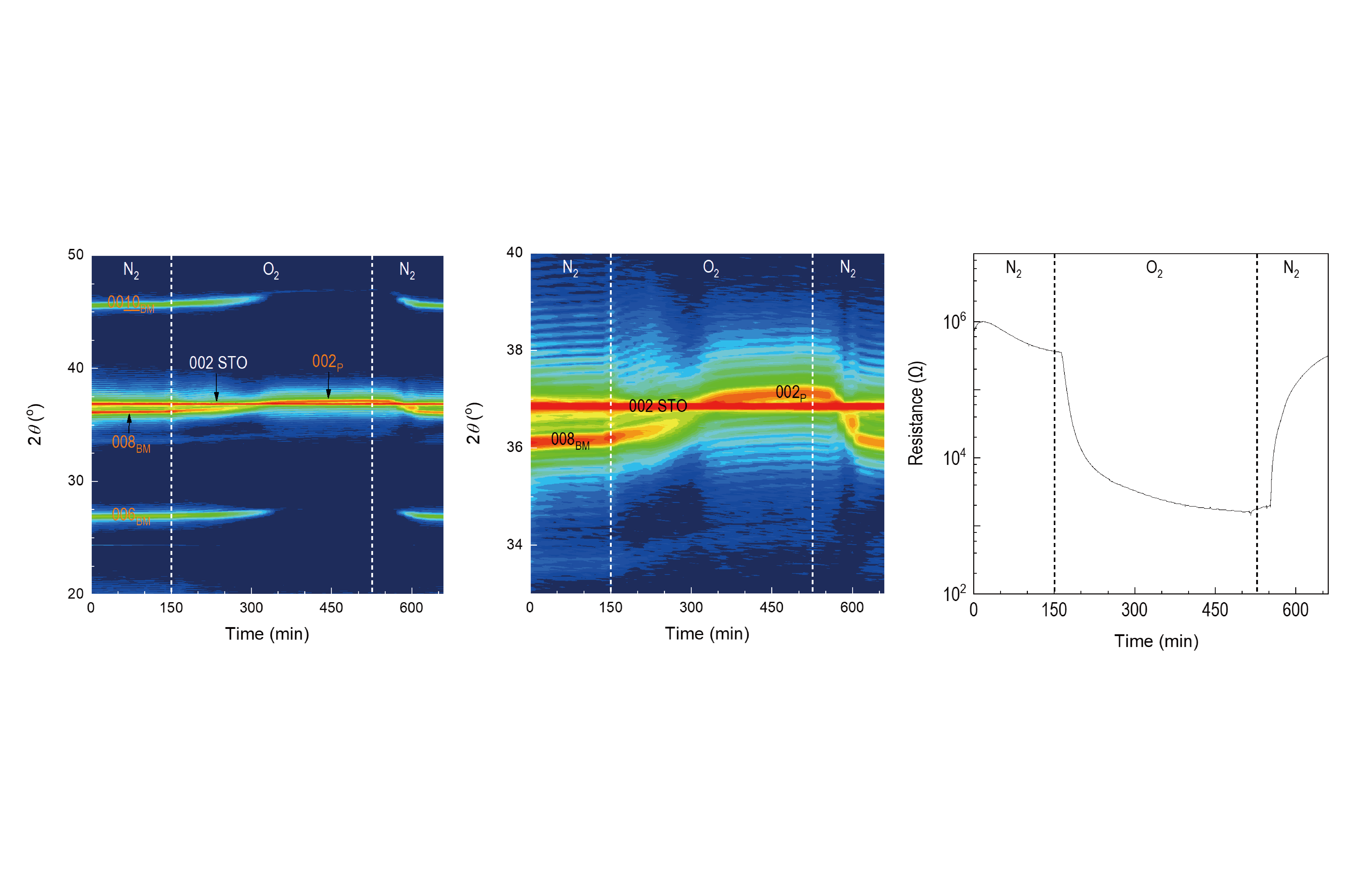 In-situ Observation of Structural Resistance-Changes by Redox Reactions