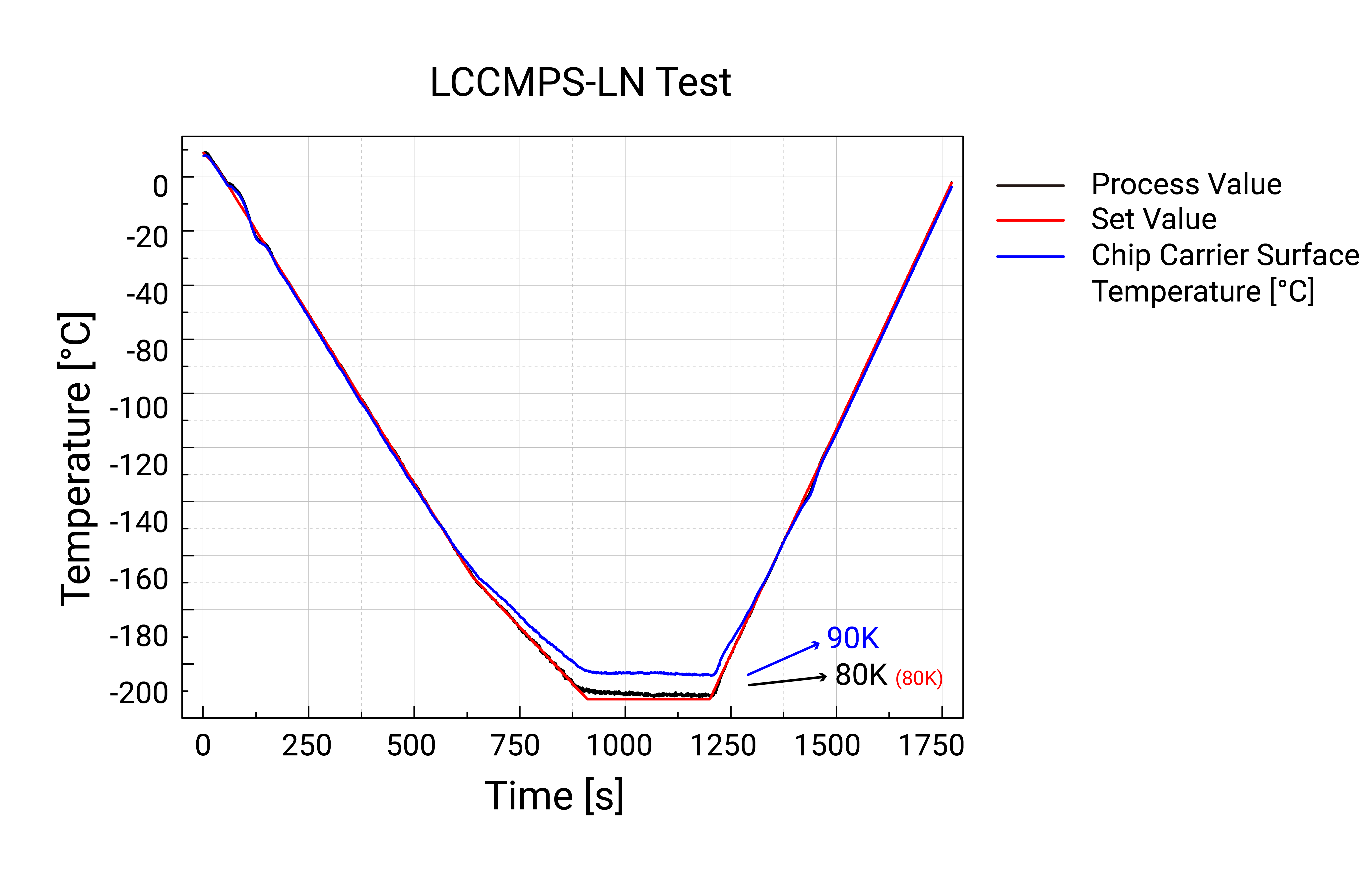 LCCMPS-LN Temperature performance
