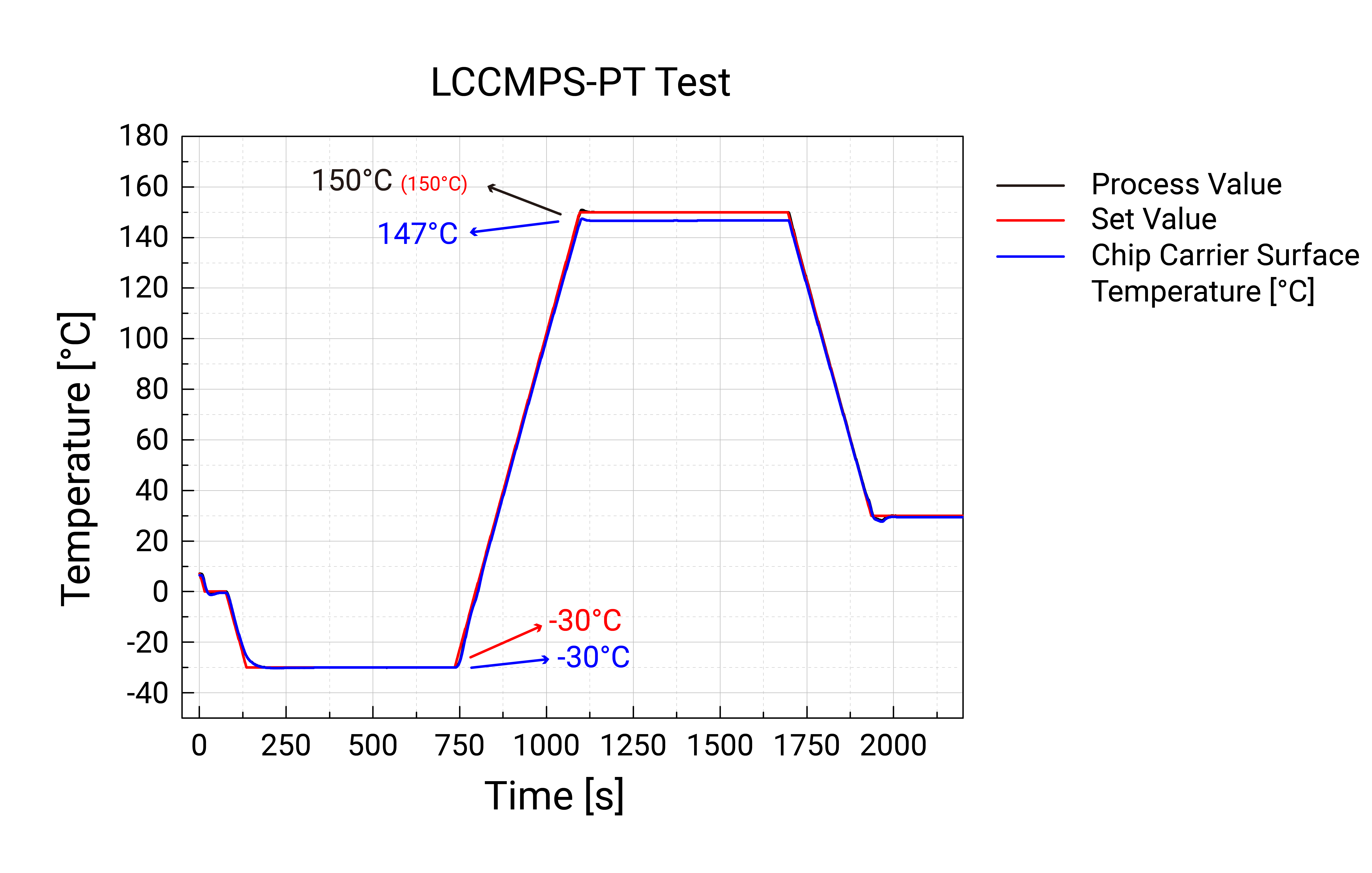 LCCMPS-PT Temperature performance