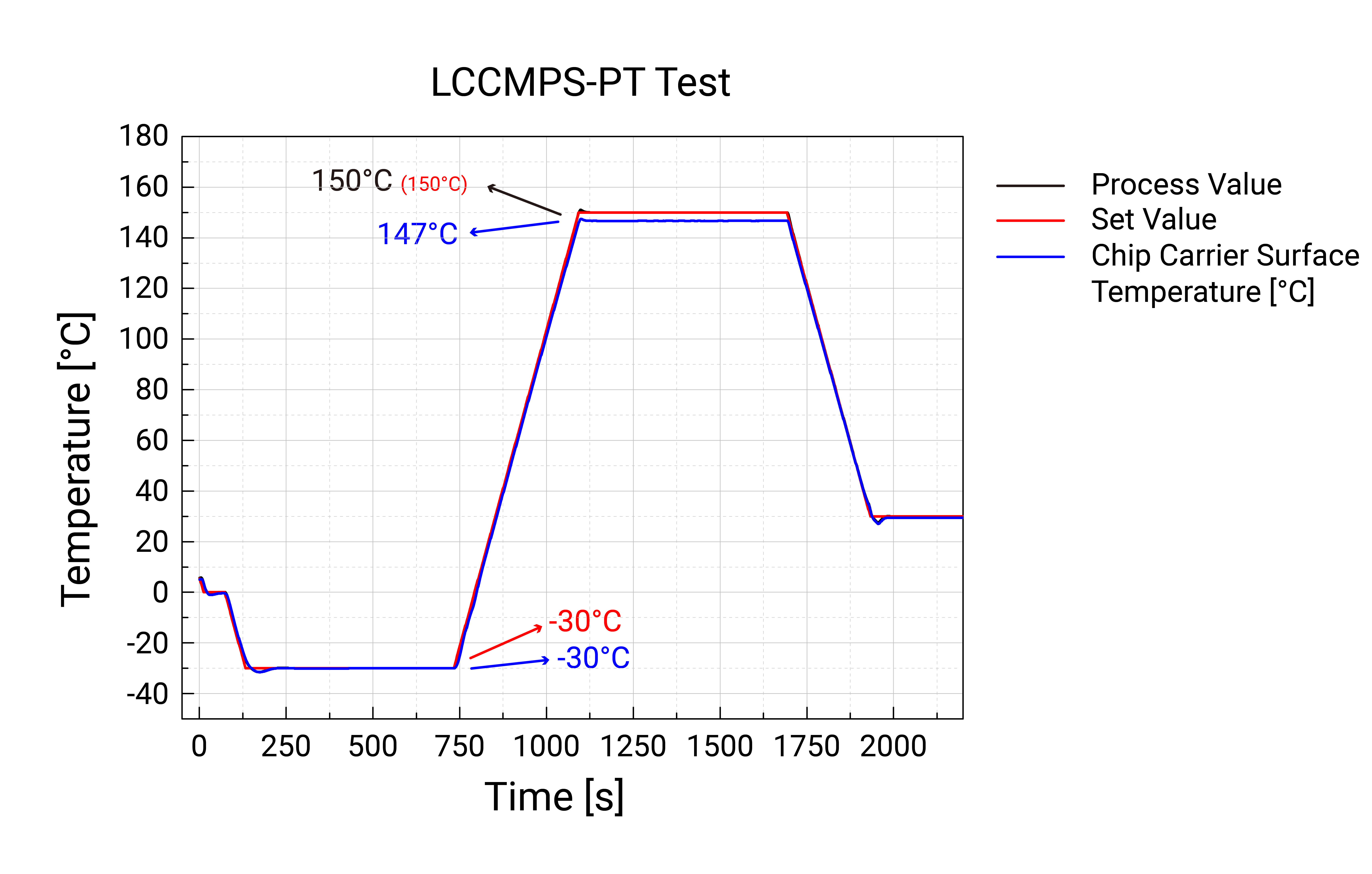 LCCMPS-PT Temperature performance