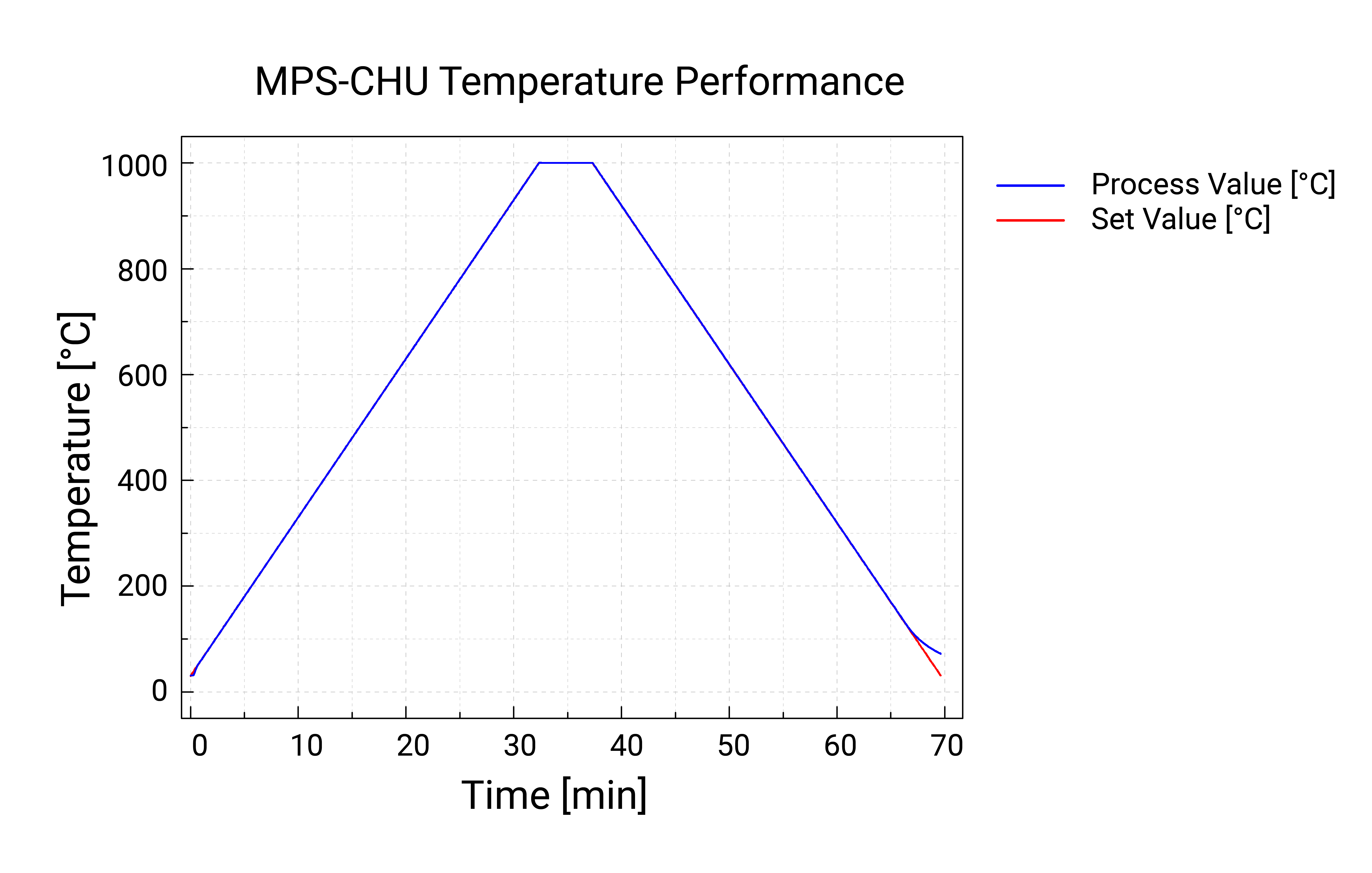 MPS-CHU Temperature performance