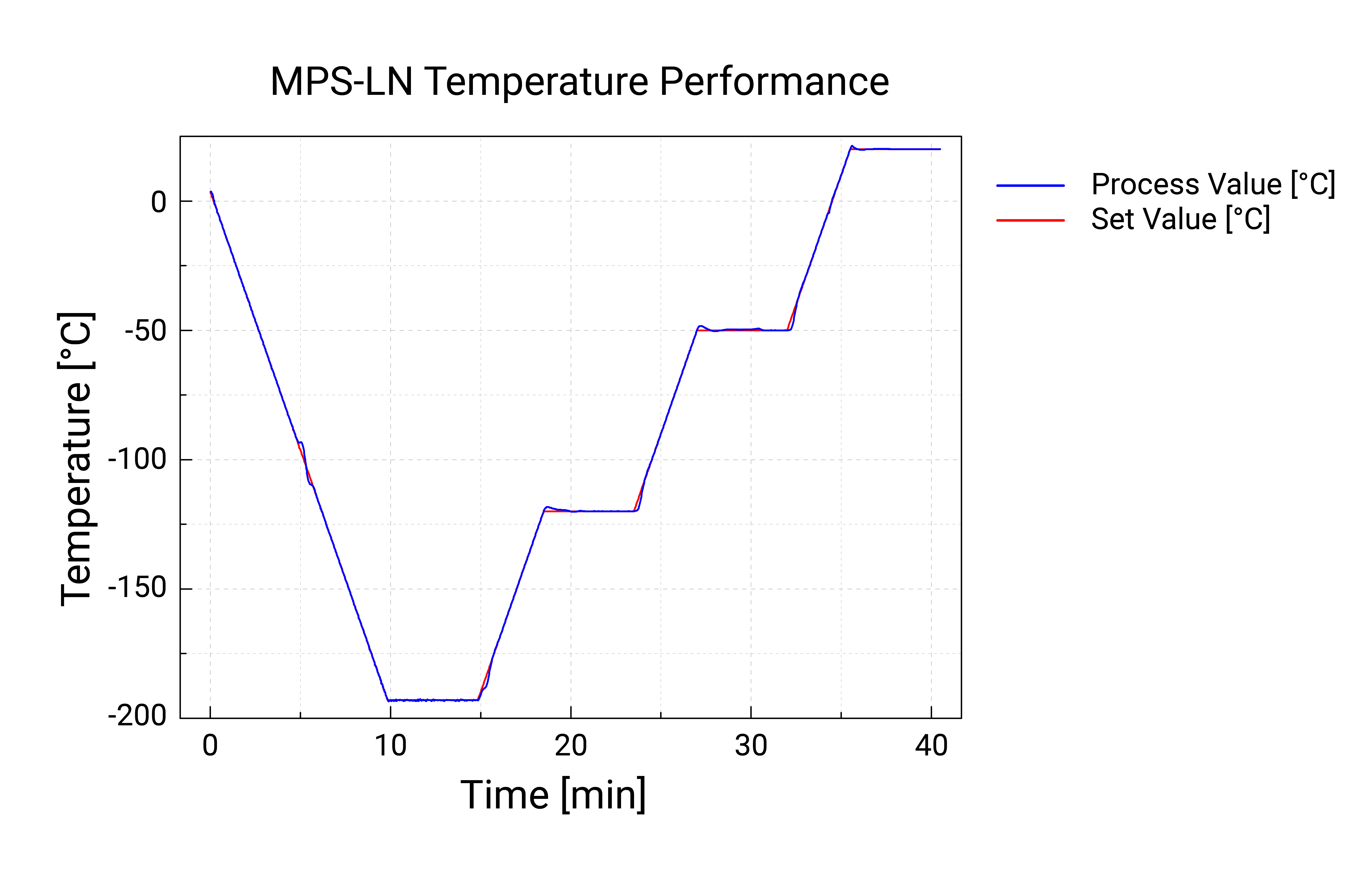 MPS-LN Temperature performance