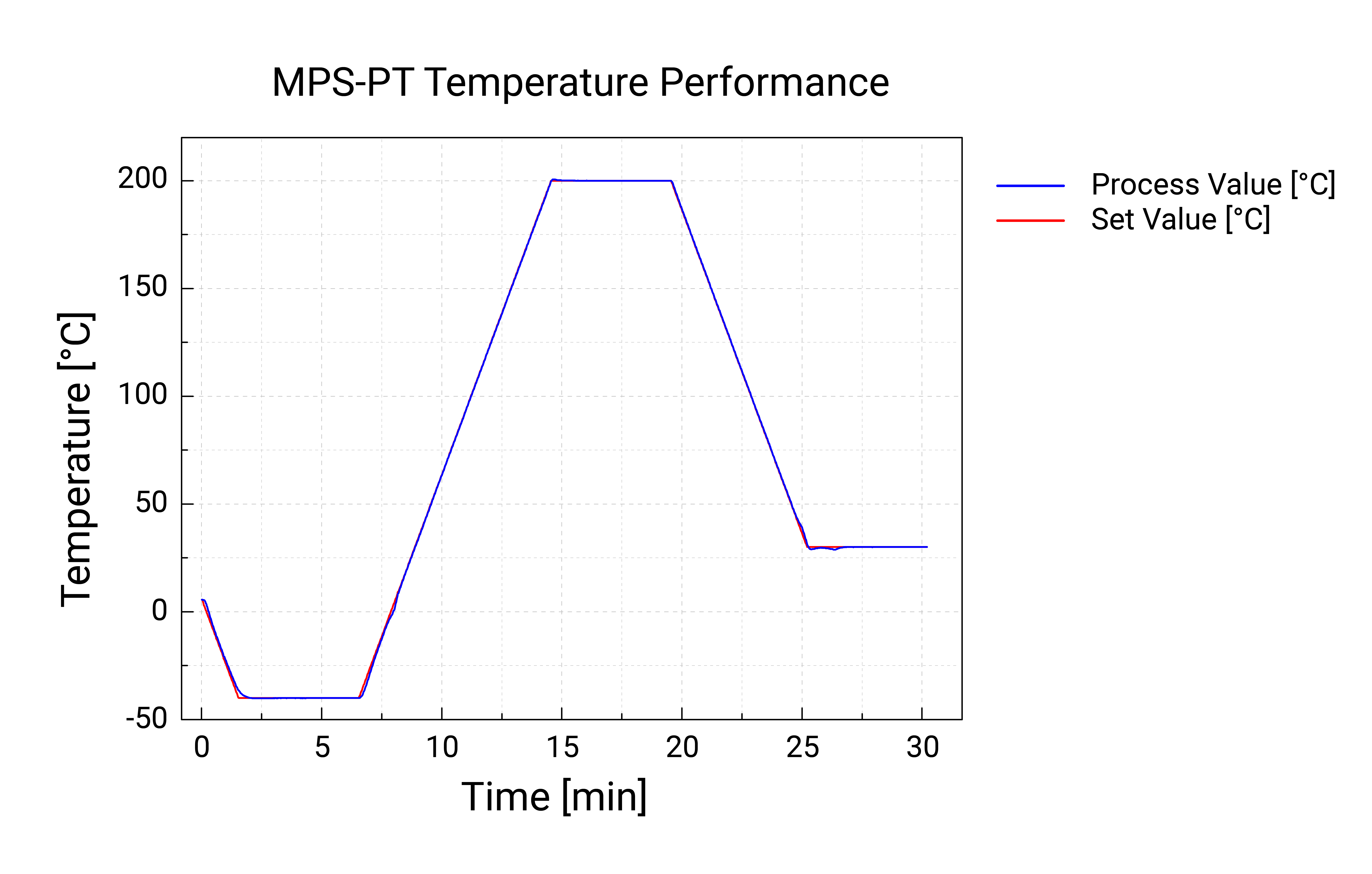 MPS-PT Temperature performance