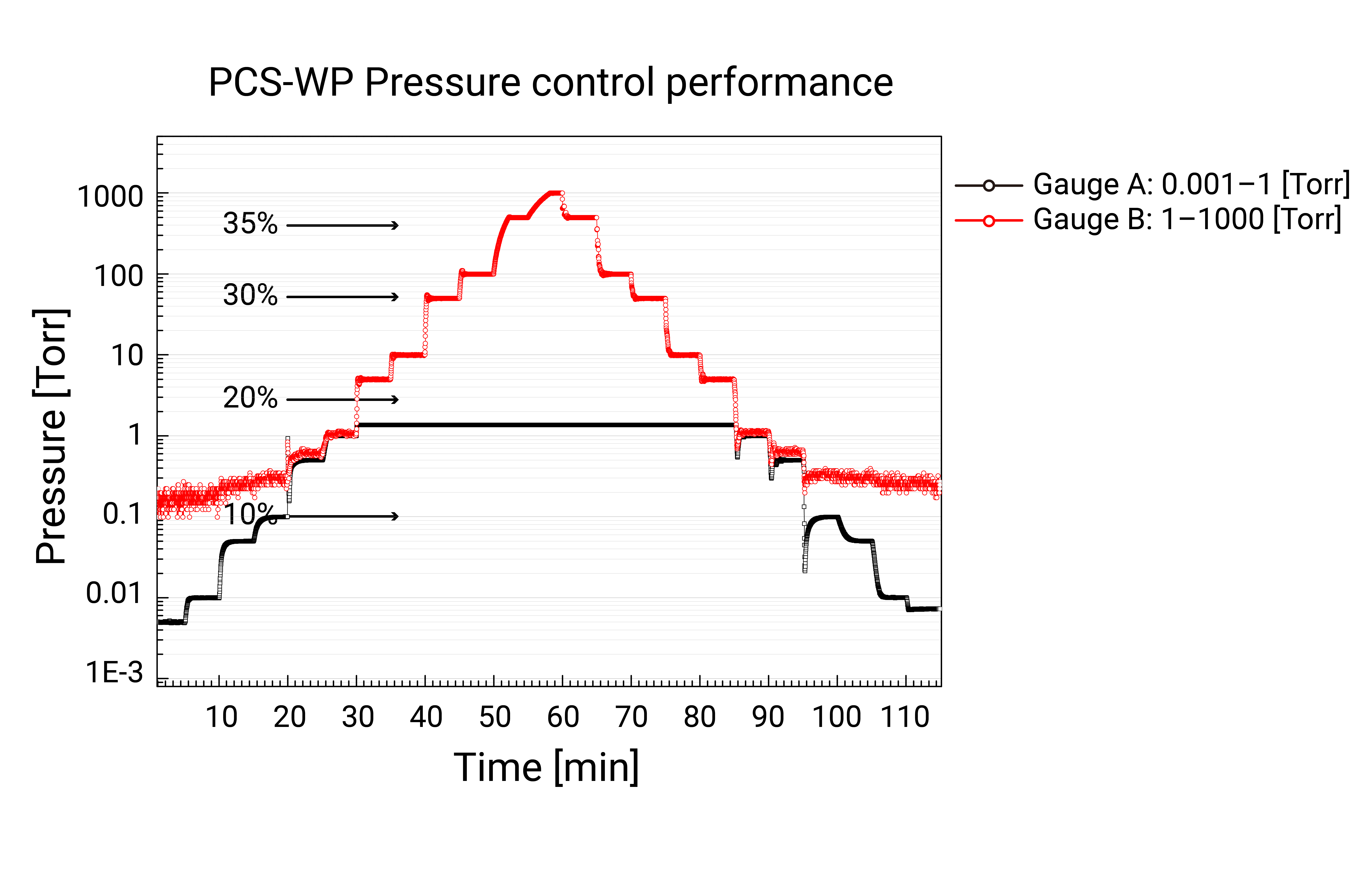 Pressure controller's data