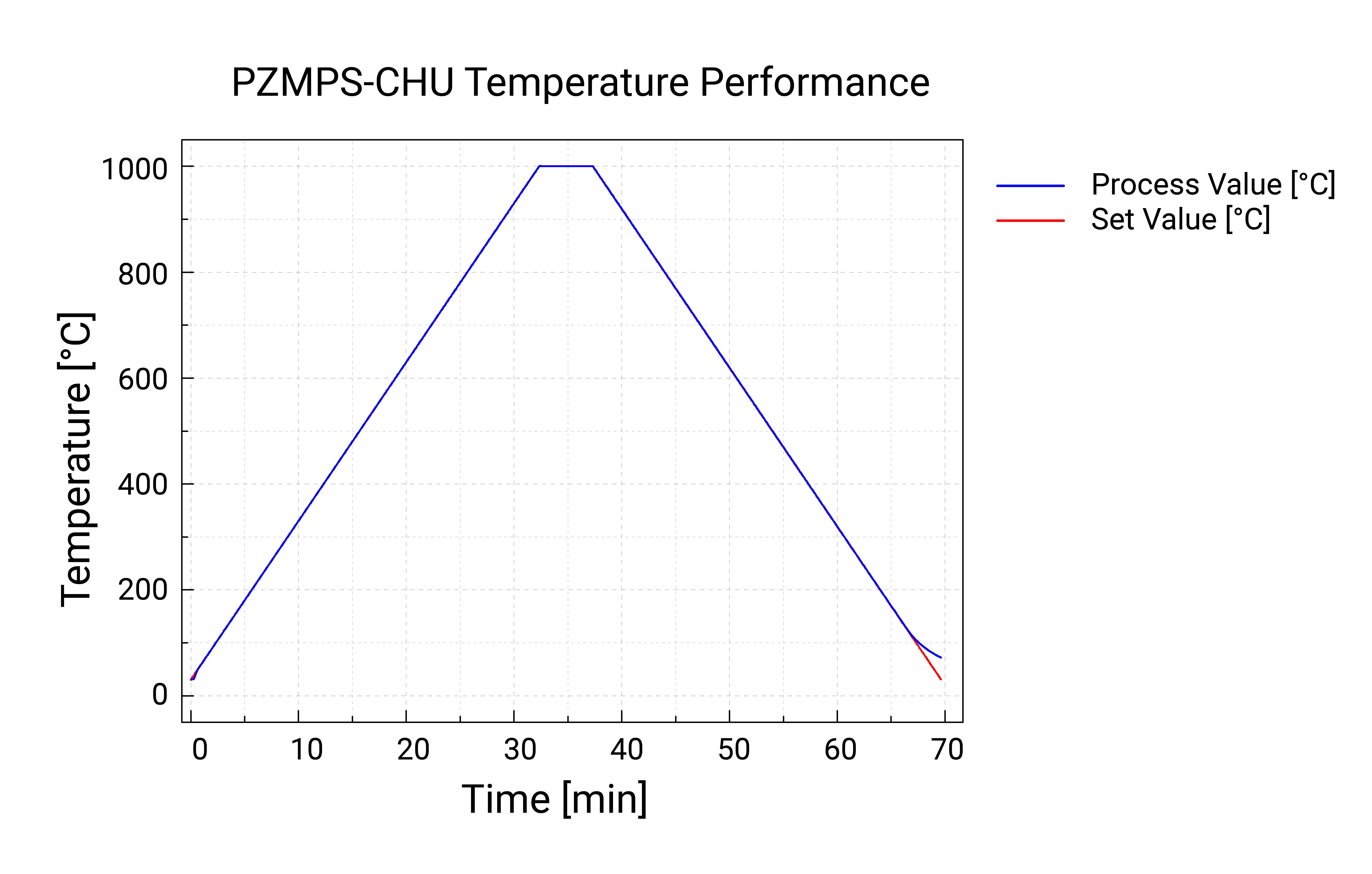 PZMPS-CHU Temperature performance