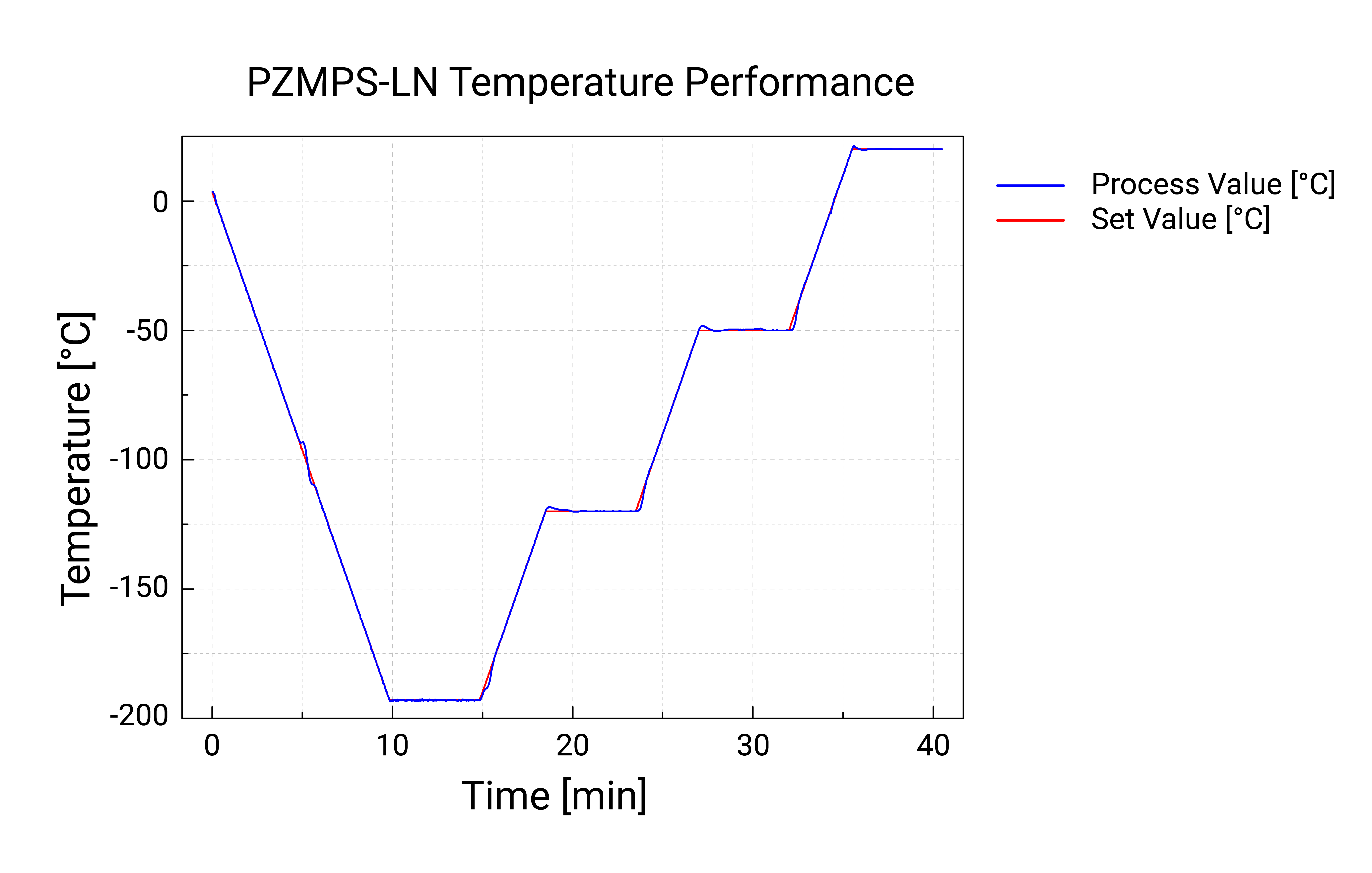 PZMPS-LN Temperature performance