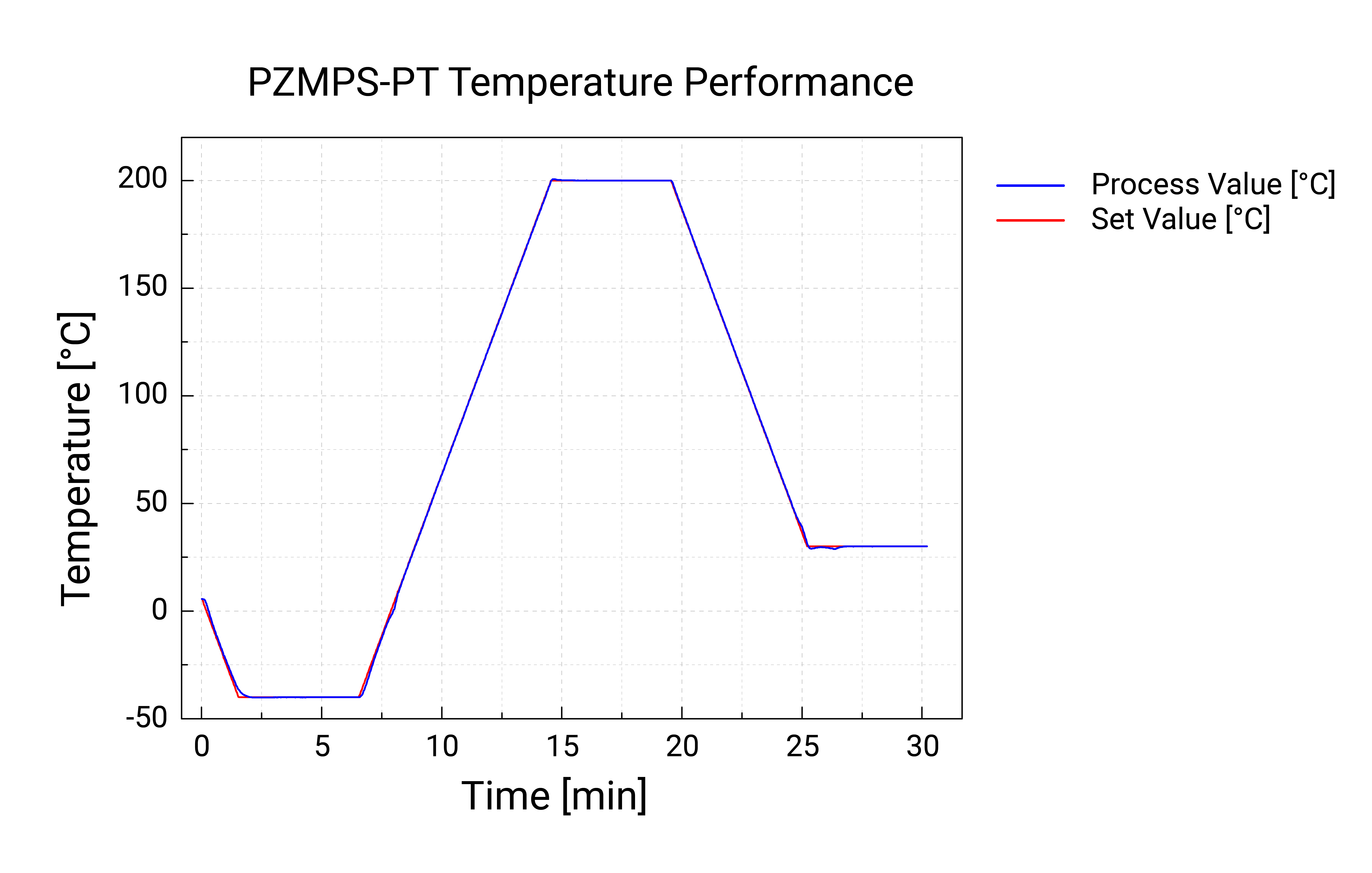 PZMPS-PT Temperature performance
